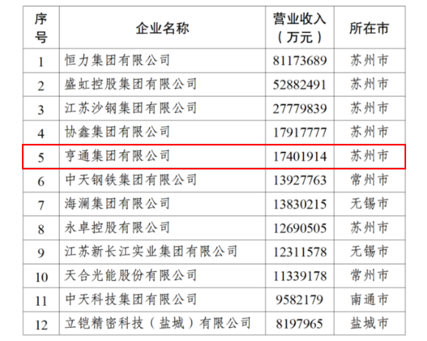 2024江蘇民企百強發(fā)布,亨通挺進前五!(圖3) 2024江蘇民企百強發(fā)布,亨通挺進前五!(圖3)